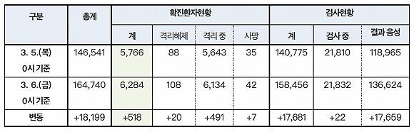 来源：韩国中央防疫对策本部