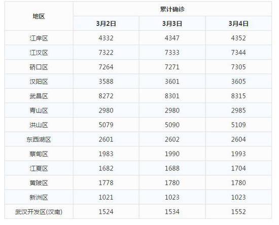 统计口径有变！武汉首次按住址地公布疫情数据(附详情表)