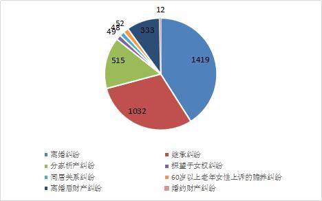 三中院通报各个纠纷占比。