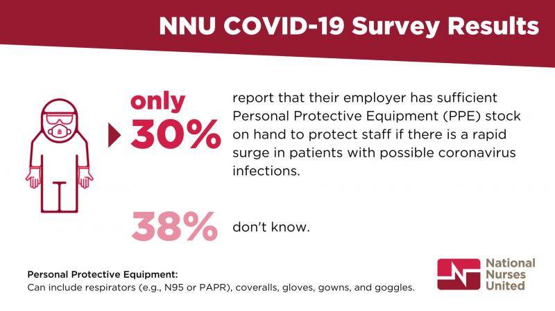 只有30%的护士称他们的雇主拥有充足的个人防护装备，以应对可能爆发的新冠疫情护士联合会图