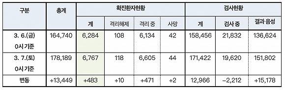 来源：韩国中央防疫对策本部