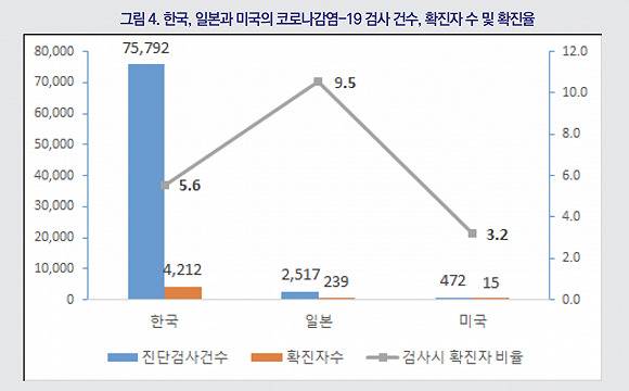 韩国、日本、美国的检测对比确诊率来源：保健社会研究院