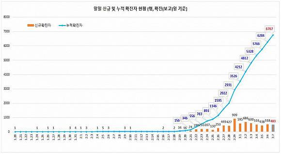 来源：韩国中央防疫对策本部