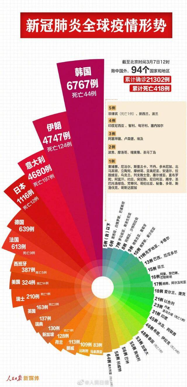 最新数据：94个国家地区21302例新冠肺炎