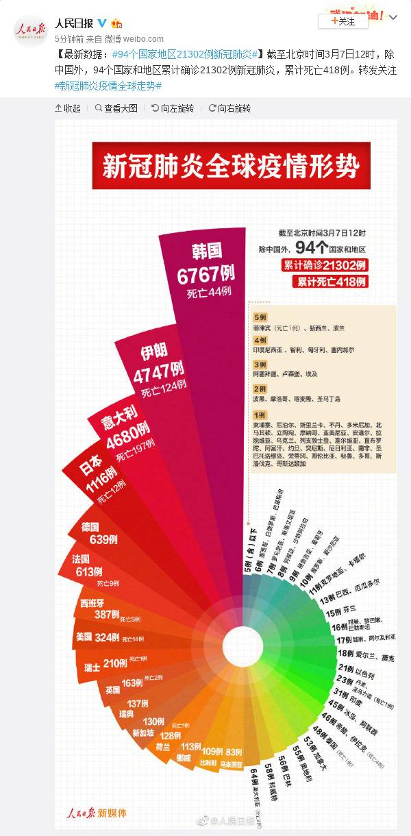 最新数据：94个国家地区21302例新冠肺炎