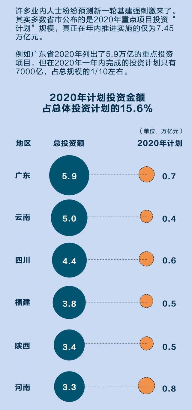 基建总投资额超47万亿 其实今年只实施15.6%