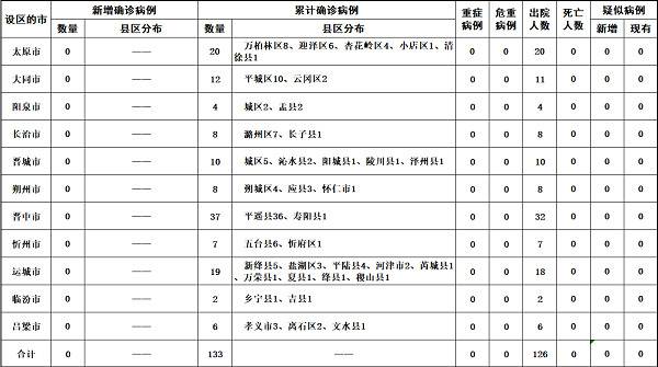 2020年3月7日山西省新型冠状病毒肺炎疫情情况