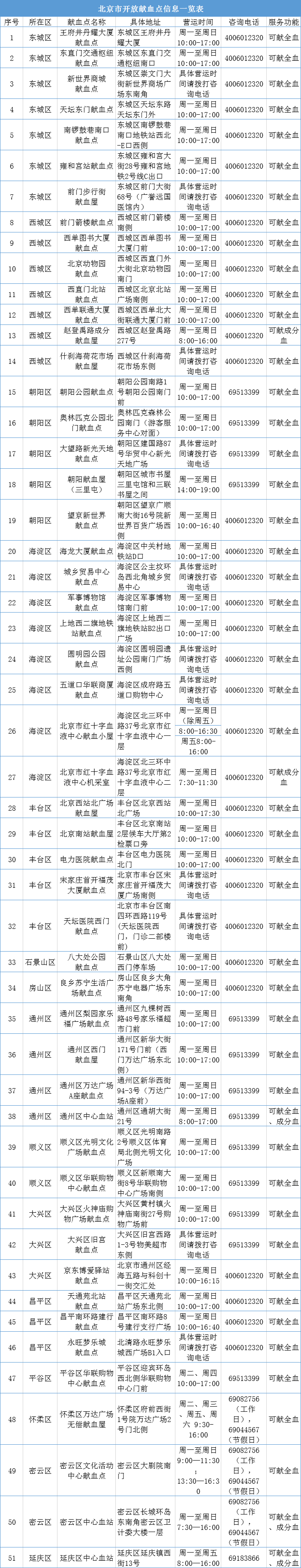 疫情期间去哪献血？北京市公布51家开放献血点信息