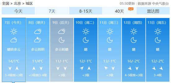 今日北京气温攀升至近期高点 最高气温14℃