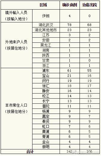 3月6日12-24时，上海无新增新型冠状病毒肺炎确诊病例