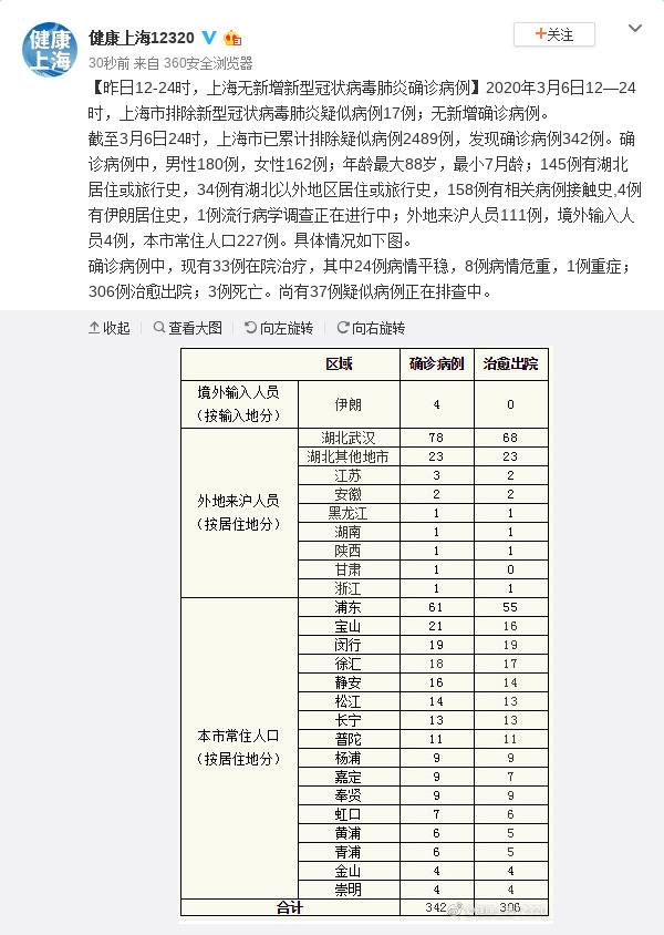 3月6日12-24时，上海无新增新型冠状病毒肺炎确诊病例