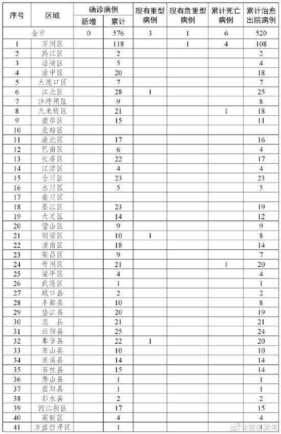 连续11日无新增：3月7日重庆市新冠肺炎疫情情况