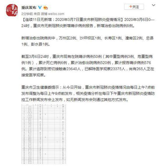 连续11日无新增：3月7日重庆市新冠肺炎疫情情况