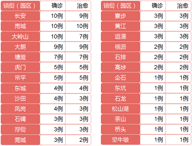 东莞连续一周0新增！住院患者仅6人，又一危重症脱危！