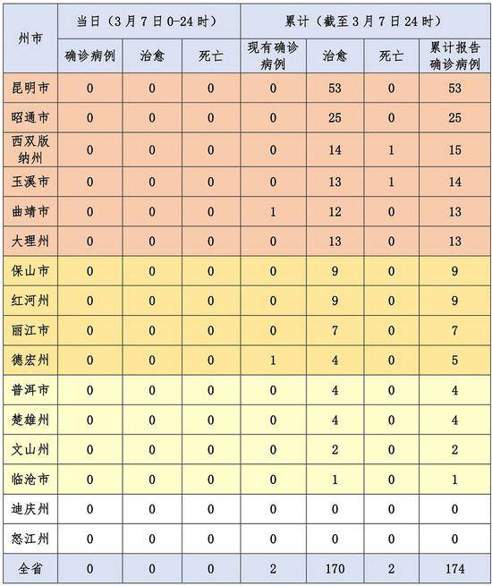 截至3月7日24时云南省新冠肺炎疫情情况