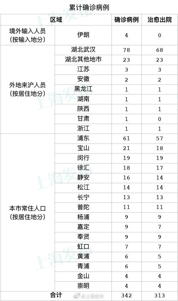 昨日全天上海无新增新型冠状病毒肺炎确诊病例