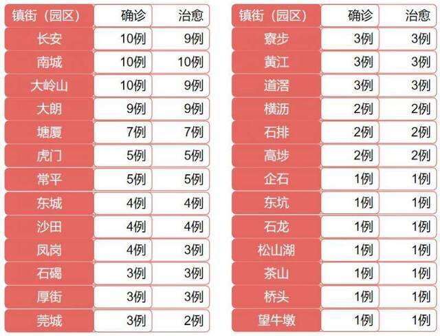 东莞连续八天0新增！