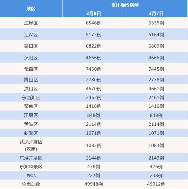 首次！武汉7个城区新增为0！(附最新统计表)