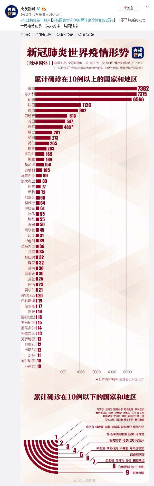 韩国意大利伊朗累计确诊总和超2万