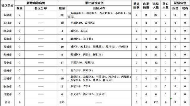 山西9日最新通报：无新增新冠肺炎确诊病例 累计出院126例