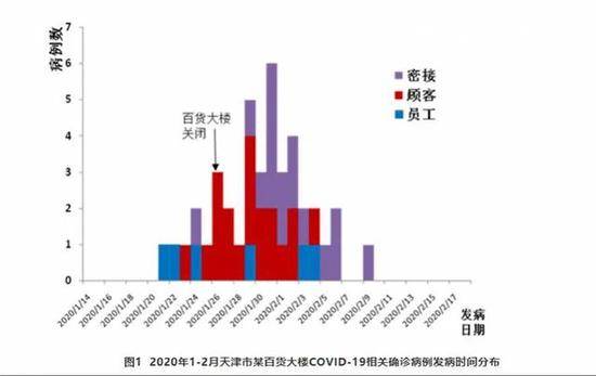 研究：百货大楼40关联病例均无湖北旅居史，或存未知传染源