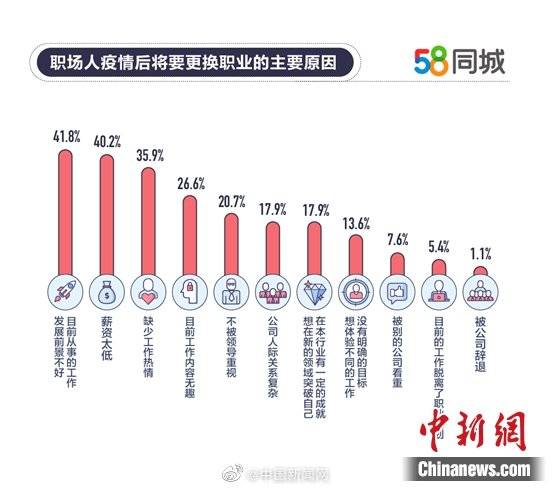 报告：职场人目前人均月薪9665元