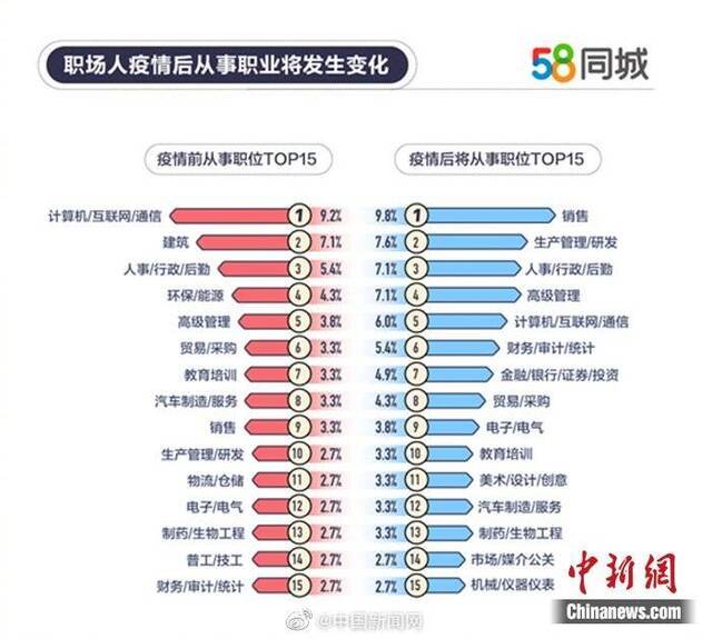 报告：职场人目前人均月薪9665元