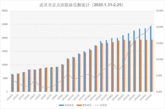 2月21日，武汉市定点医院空床率首次超过10%。数据来源：武汉市卫健委网站制图：新京报记者向凯