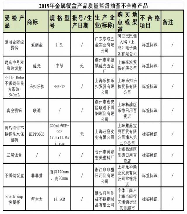 18批次金属餐盒、食品烘焙用制品不合格，乐扣乐扣上榜