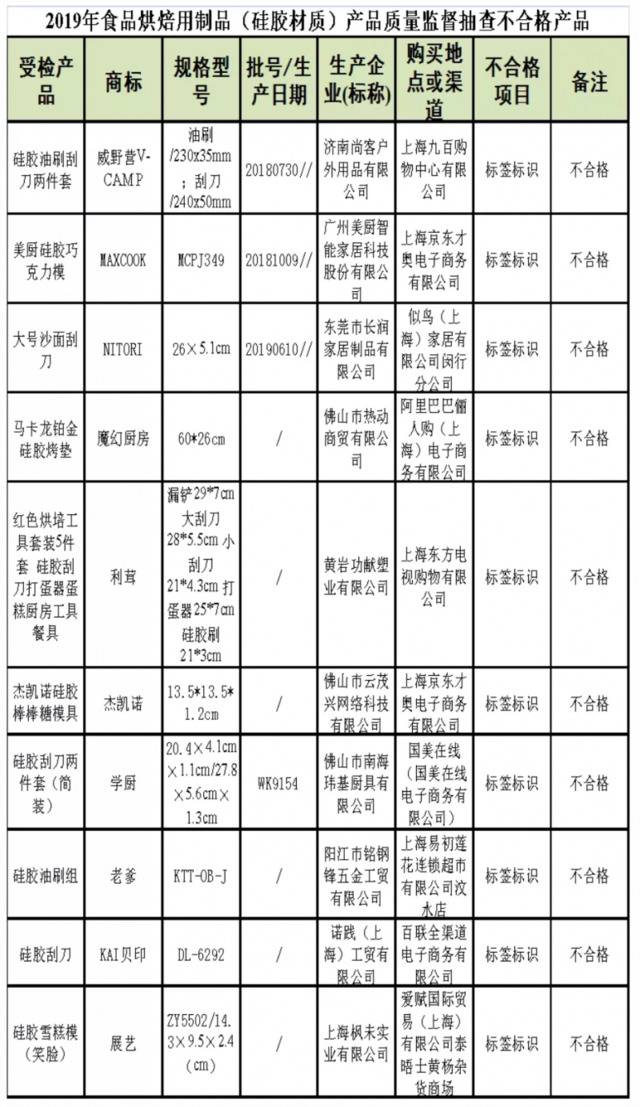 18批次金属餐盒、食品烘焙用制品不合格，乐扣乐扣上榜