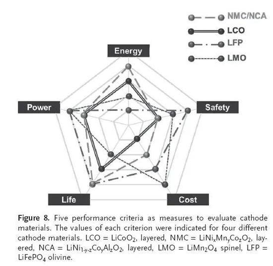 图为动力电池评价指标