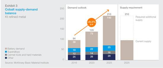 图为麦肯锡“全球钴资源需求趋势”