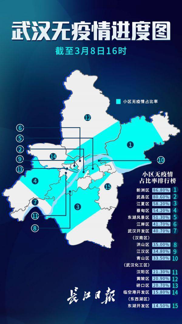 武汉新增无疫情小区1027个，累计3021个占比42.5%