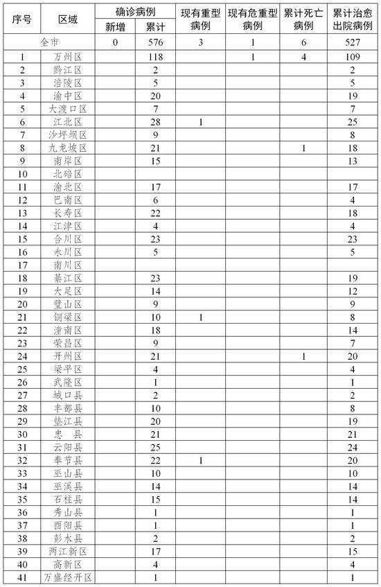 2020年3月9日重庆市新冠肺炎疫情情况