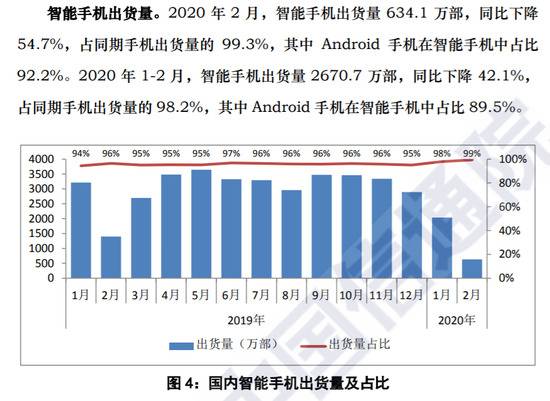 苹果手机2月份在中国市场的销售量不到50万部