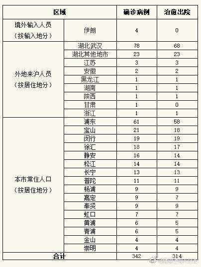 8日日12-24时，上海无新增新型冠状病毒肺炎确诊病例