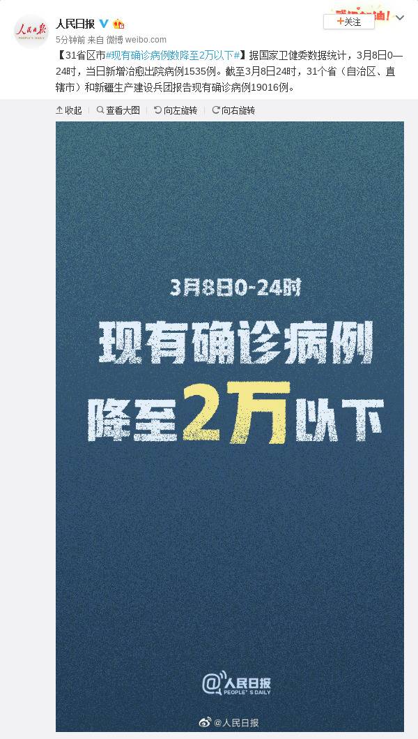 31省区市现有确诊病例数降至2万以下