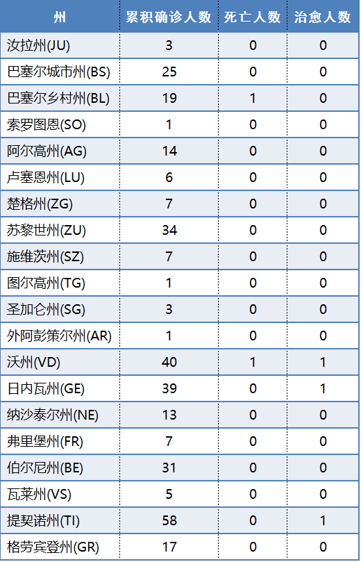 瑞士宣布：轻症患者可能不再检测，回家隔离别去医院