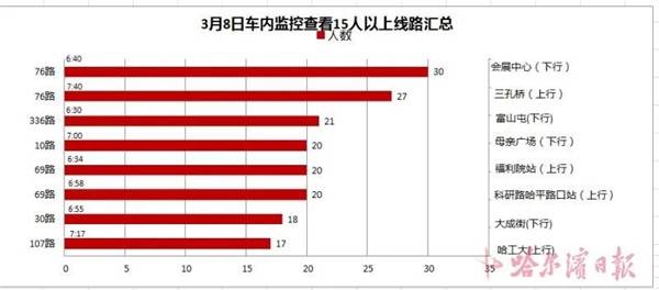 方便！哈尔滨这些公交线路开通区间车、大站快车！