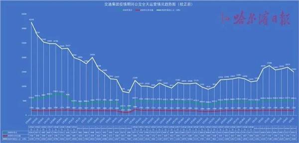 方便！哈尔滨这些公交线路开通区间车、大站快车！