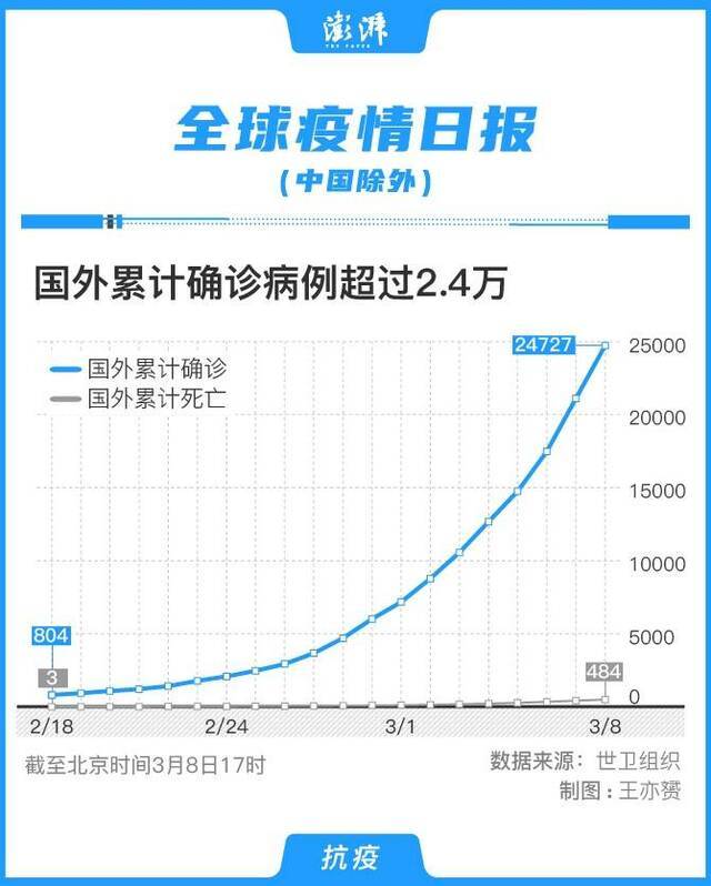 世卫数据:中国以外确诊和死亡病例8日增幅皆超17%