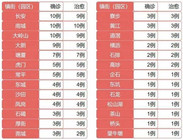 最新！广东新增死亡1例！东莞在院患者仅两名！