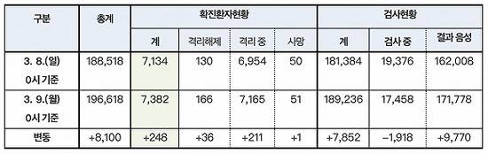 来源：韩国中央防疫对策本部