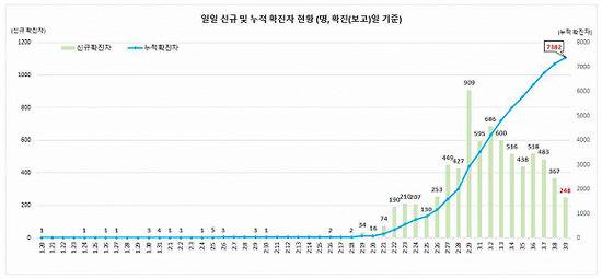 韩国全境确诊病例数来源：韩国中央防疫对策本部