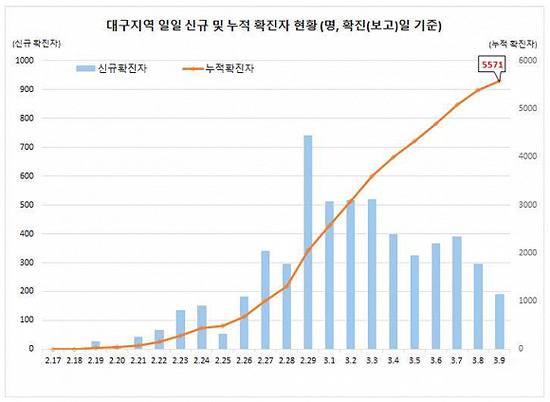 大邱确诊病例数来源：韩国中央防疫对策本部