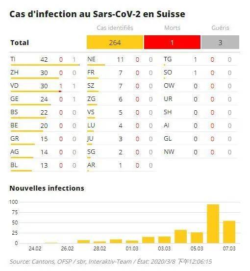 议员因戴口罩被驱逐的瑞士，单日新增超过中国了