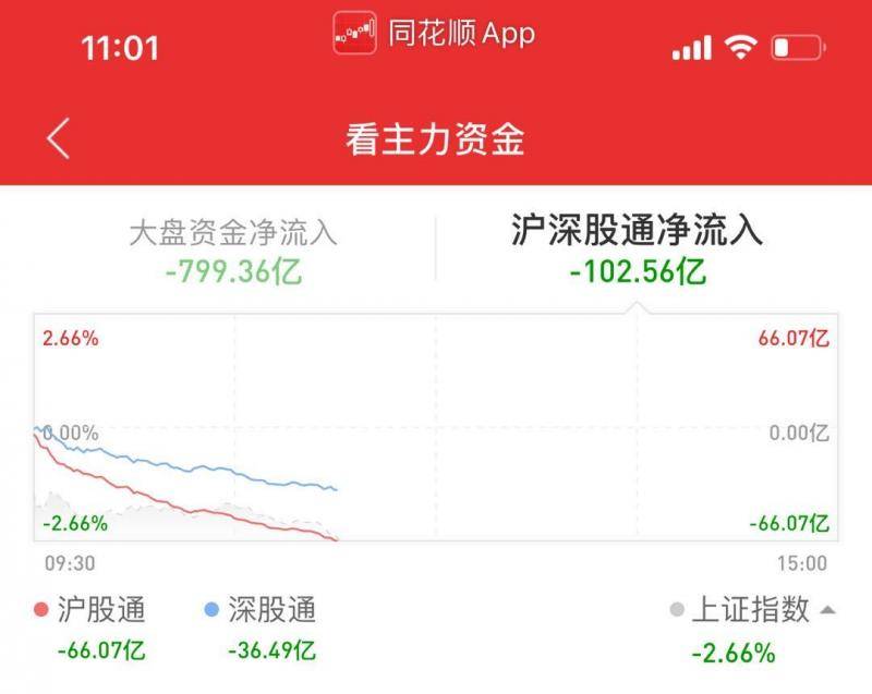 沪深指数震荡下行 口罩、新基建概念股逆势走高