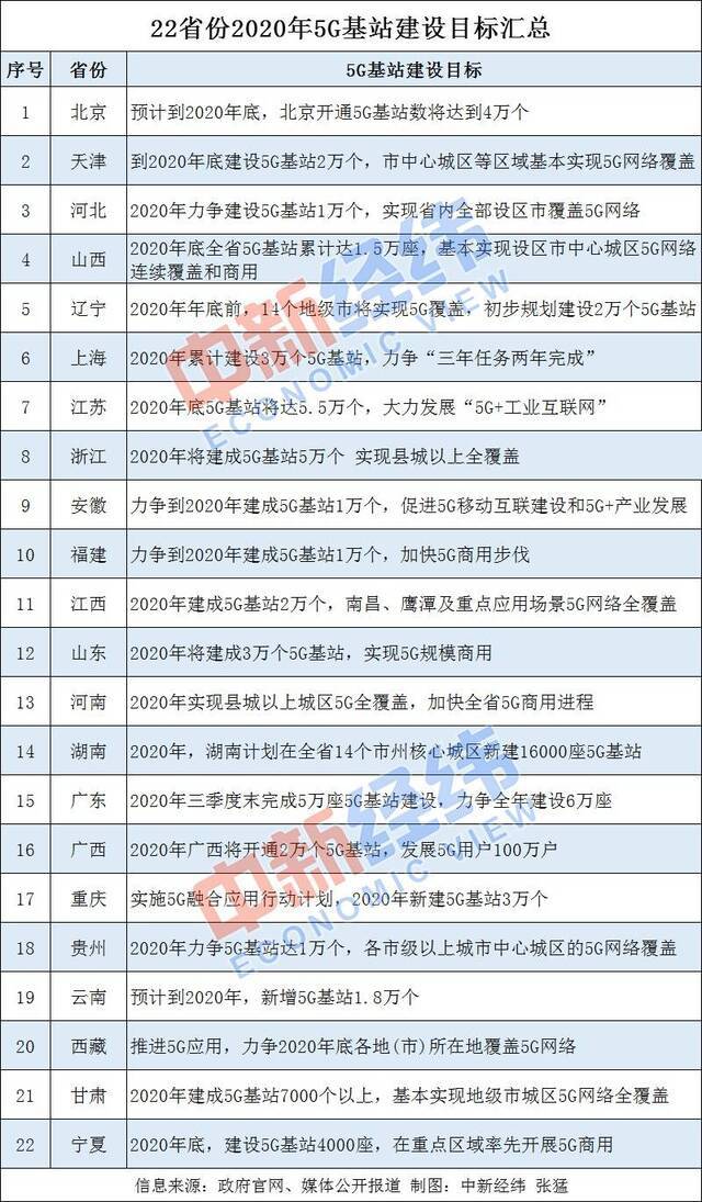 22省份公布2020年5G发展目标 沪粤按下“快进键”