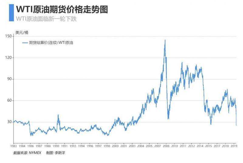 油价30年最大跌幅背后:沙俄联手阻击美国页岩油？