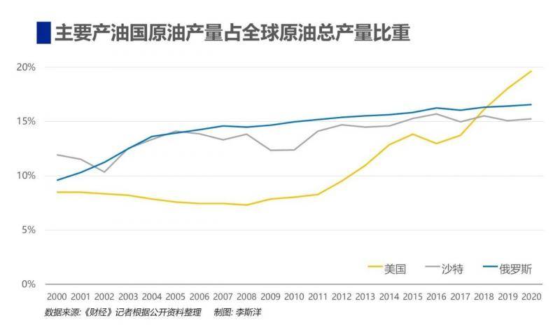 油价30年最大跌幅背后:沙俄联手阻击美国页岩油？